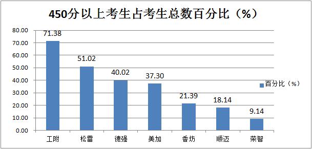 哈尔滨公立初中中考排行,2022年哈尔滨松雷中学中考成绩