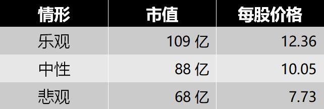 山东四师兄估值,四师兄估价