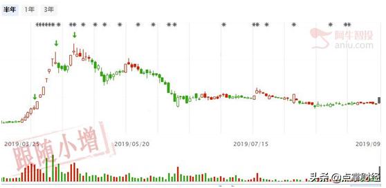 启动型涨停板抓住牛股的最佳时机,如何利用资金流动抓涨停