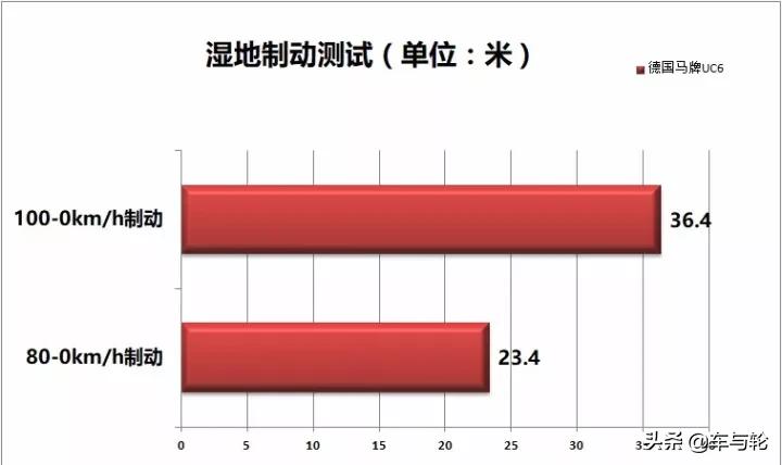 全能先生深度极限测试德国马牌UC6