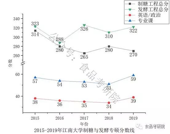 江南大学食品考研难吗？