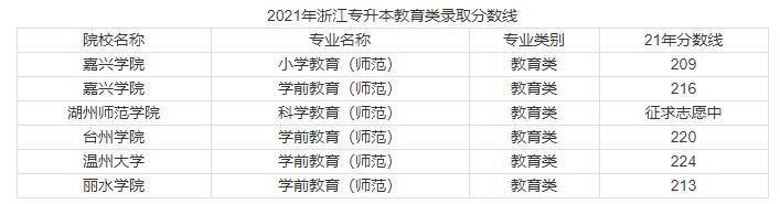2021年浙江专升本省控线,2021年诺丁汉大学浙江录取分数线