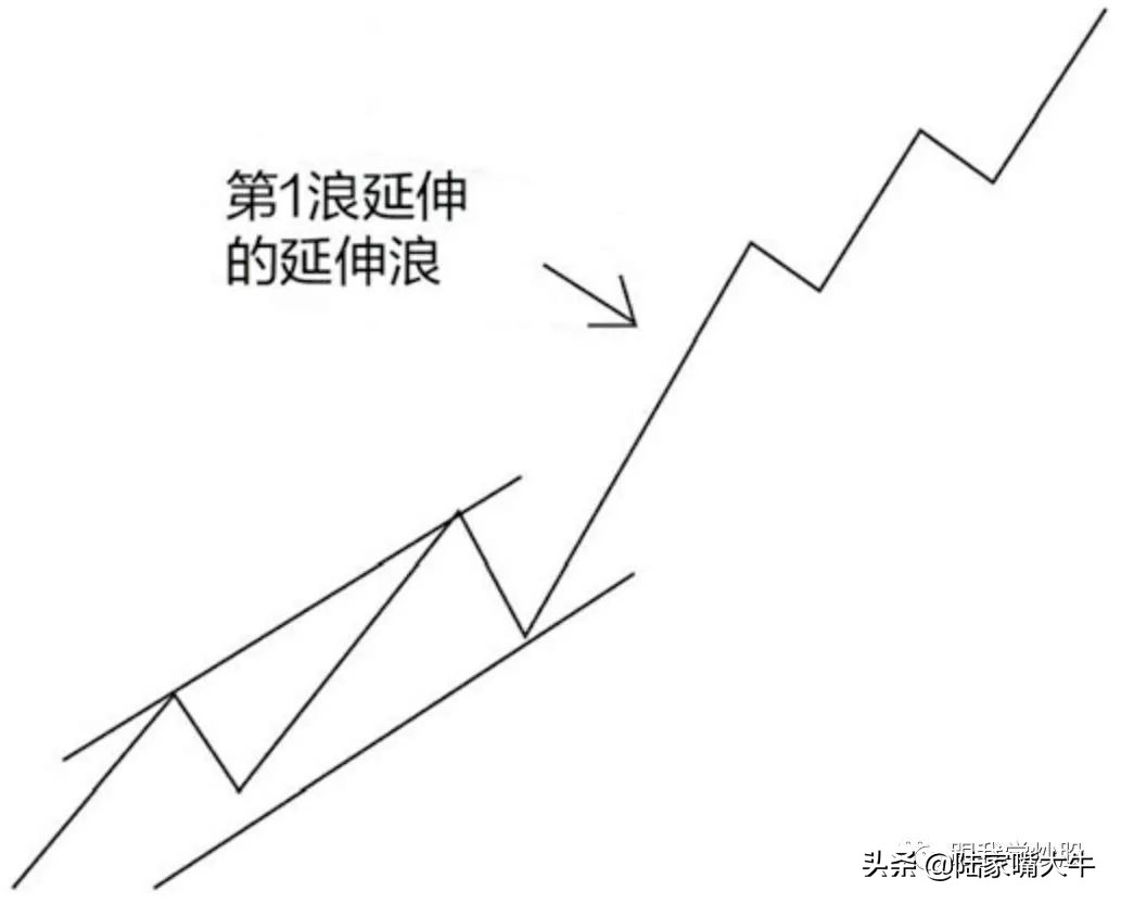 《波浪理论》入门到精通:基本波形的认识,如何判断浪的终点