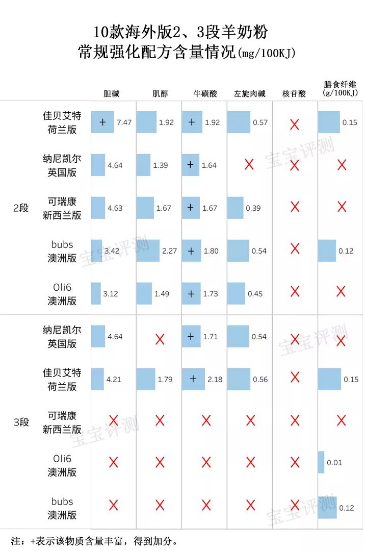 进口羊奶粉测评对比,15款高端羊奶粉深度评测