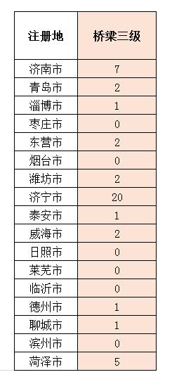 全国三级资质施工企业有多少家,山东办理建筑施工企业二级资质