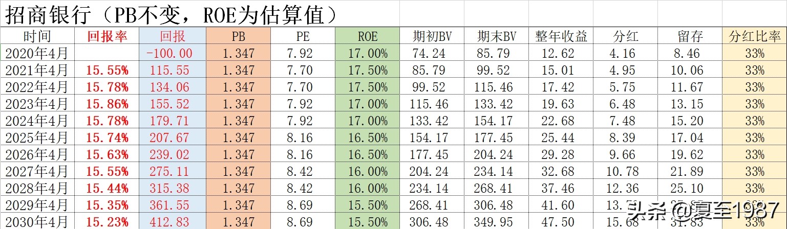 招商银行股票现价买入股息率,按现在股价持有招商银行十年收益