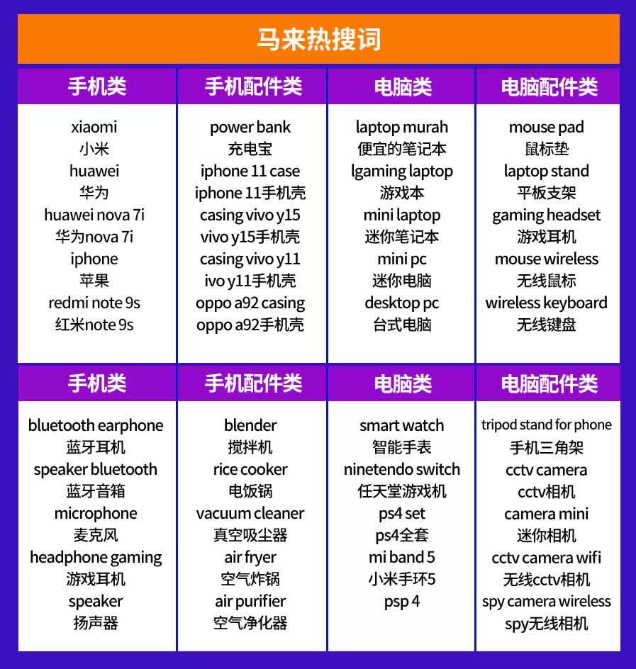 东南亚消费电子的夏天，这些产品好卖易爆单