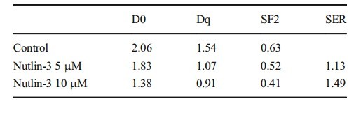 连云港第二人民医院发现Nutlin-3能增强P53对食管癌的放射敏感性