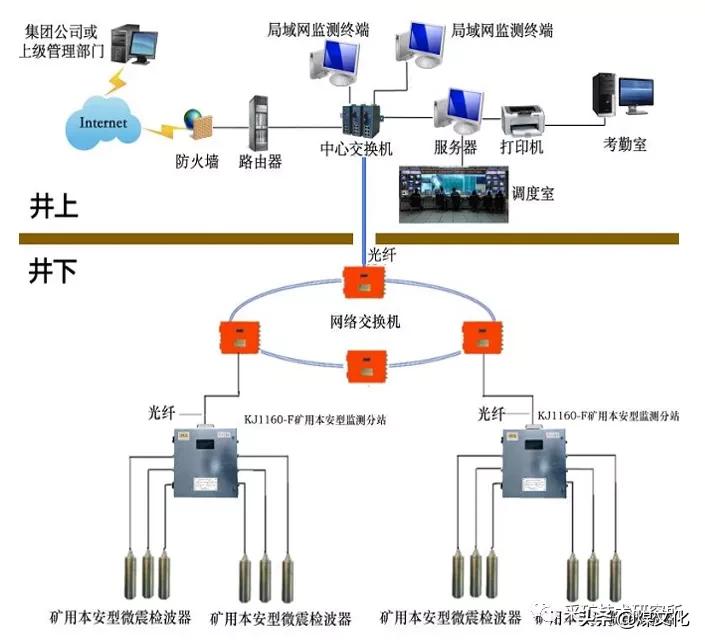 冲击地压危险区域必须进行监测,煤矿冲击地压视频