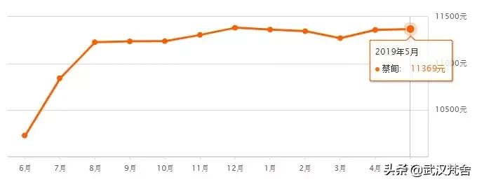 武汉南湖雅园二手房房价走势,武汉循礼门都会轩二手房房价