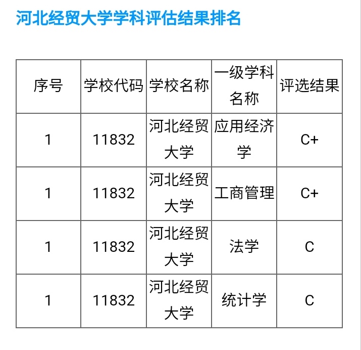 河北金融学院经贸学院,河北经贸大学和广东金融学院