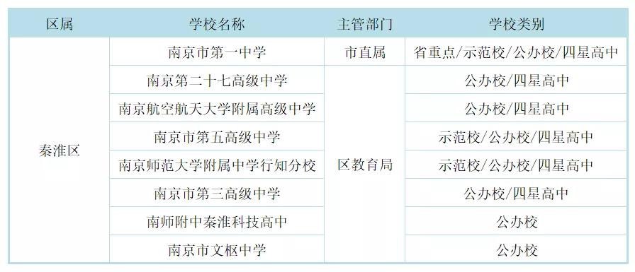 南京市四星高中各区分布,南京四星高中录取率