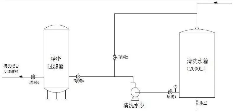 反渗透膜清洗方案及步骤,反渗透膜清洗方案