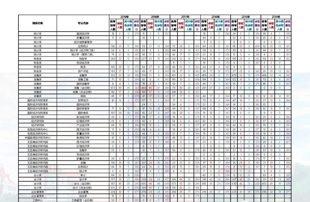 2014-2020厦门大学考研报录比汇总