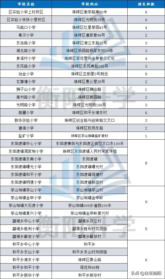 珠幼招生简章,珠晖区小学秋季招生计划