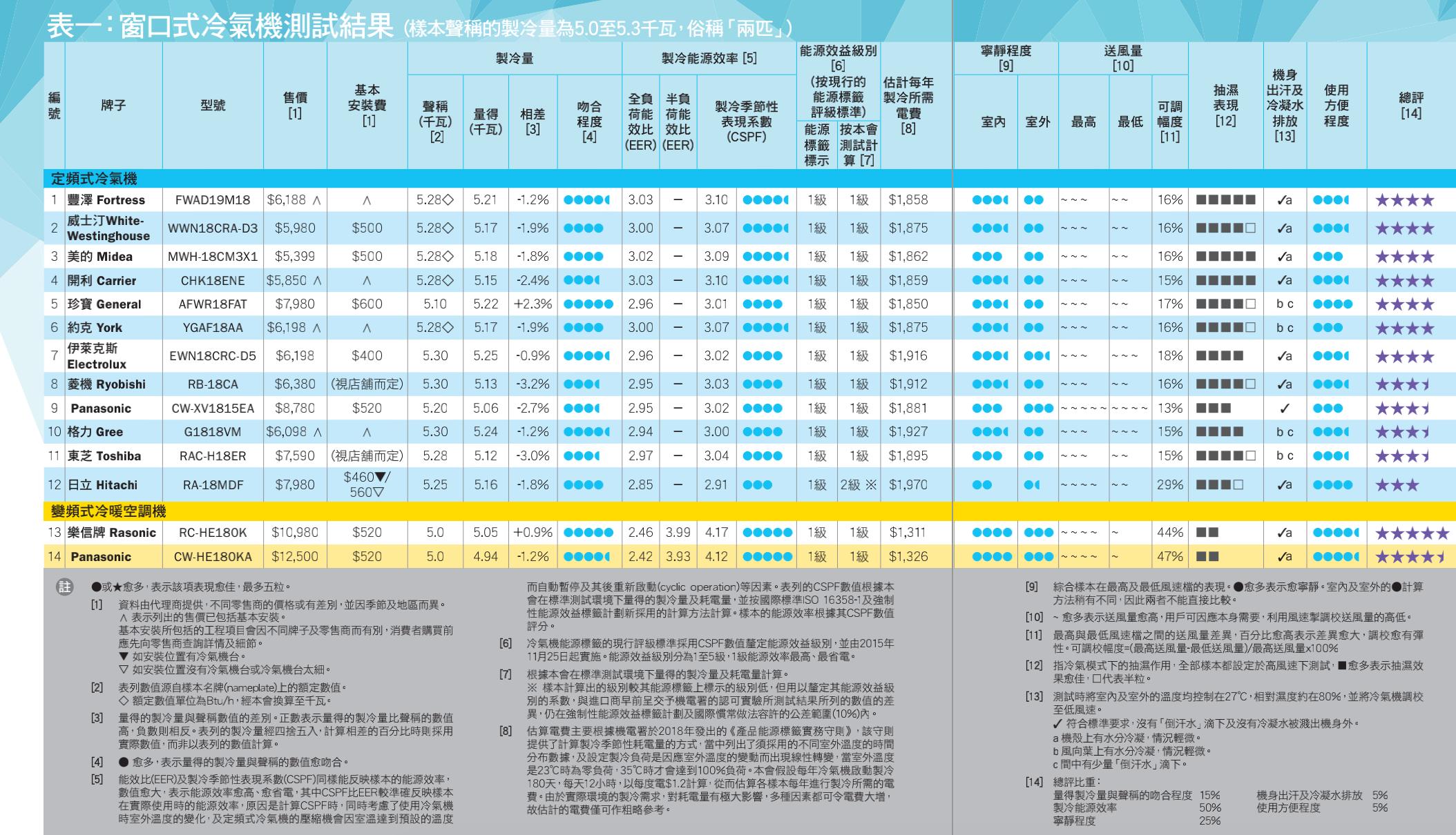 冷气机推荐测评,松下冷气机评测