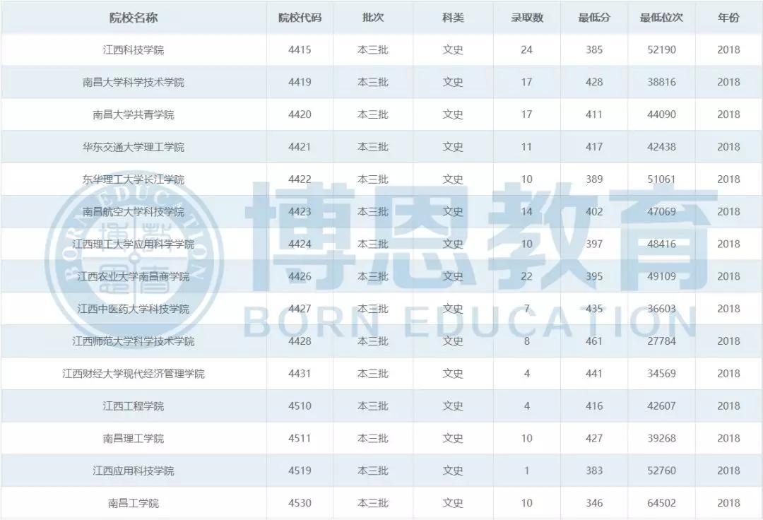 博恩志愿填报二本,博恩志愿填报2019