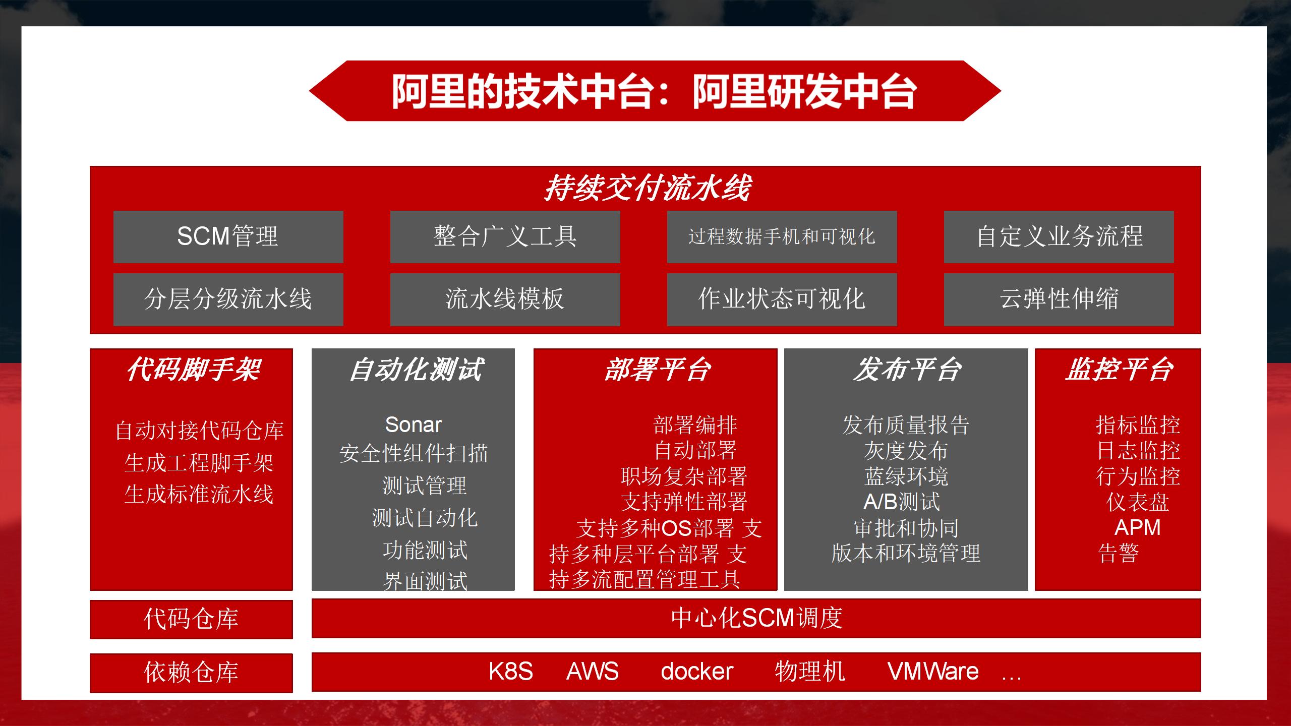 阿里业务中台架构图,阿里中台架构设计流程