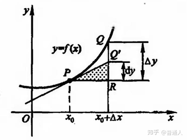 极限导数微分积分什么关系,导数微分积分通俗易懂的解释