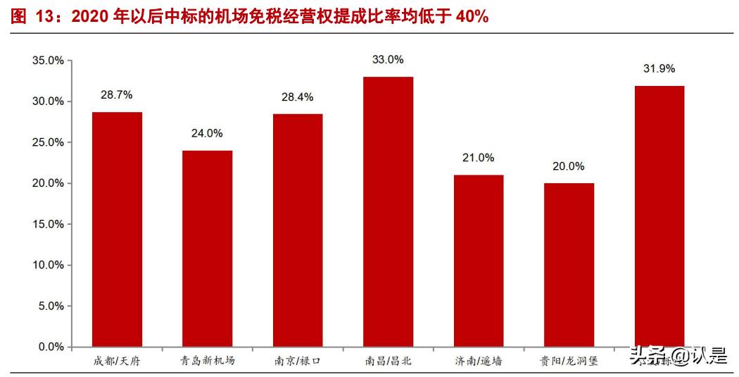 上海机场问询函,上海机场深度解析