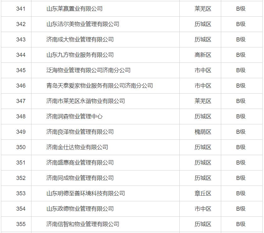 济南物业最差小区排行,济南最新物业企业信用排名