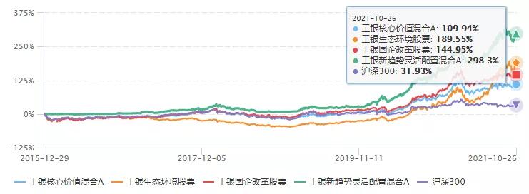 三年基金收益,三年内收益高回撤小的基金