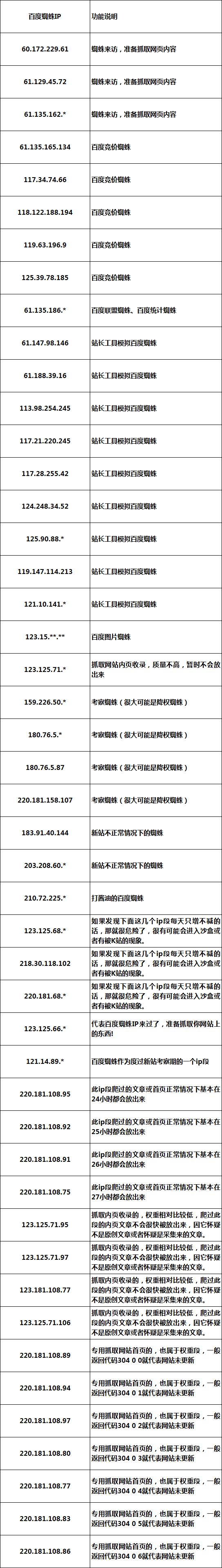 不同网段不同ip地址怎么样理解,蜘蛛ip段什么意思