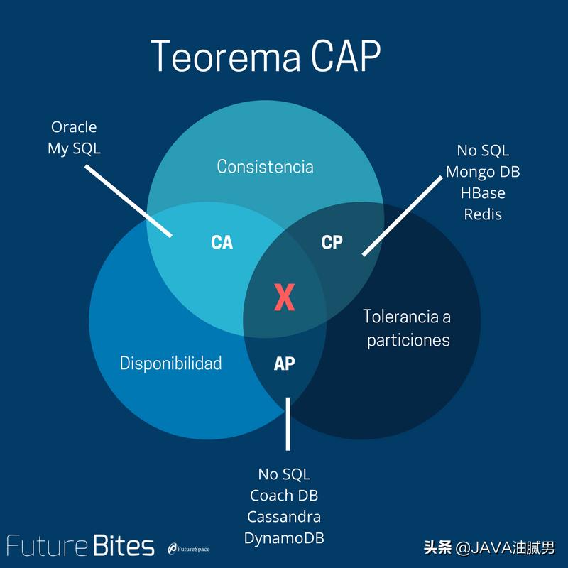 cap是做什么的,通俗易懂理解cap理论
