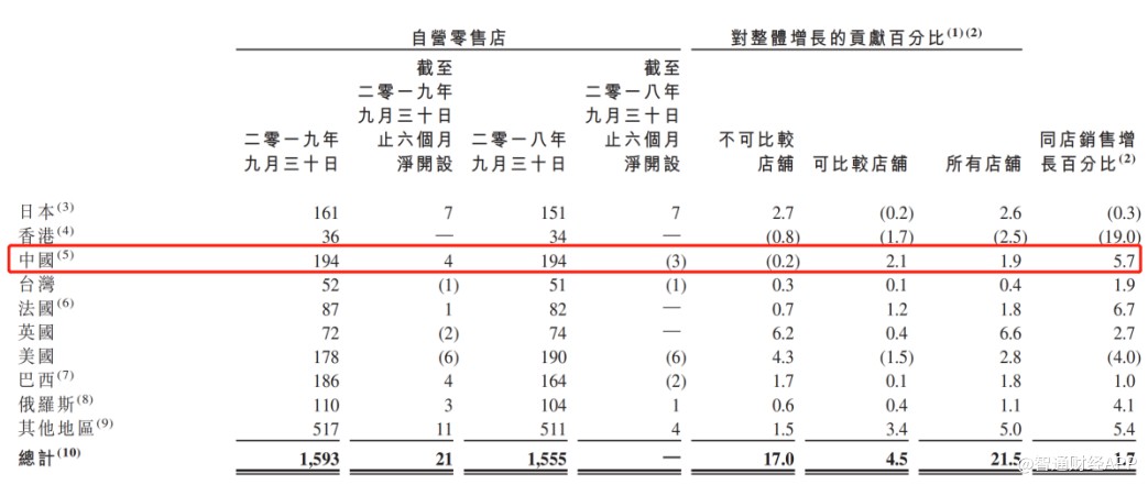 半年收入增逾两成但欧舒丹的“好日子”并未到