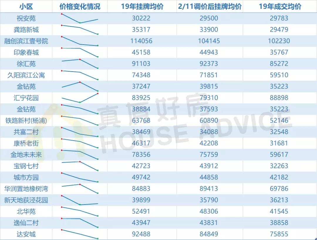上海二手房下架调价,2023年上海二手房降价了吗