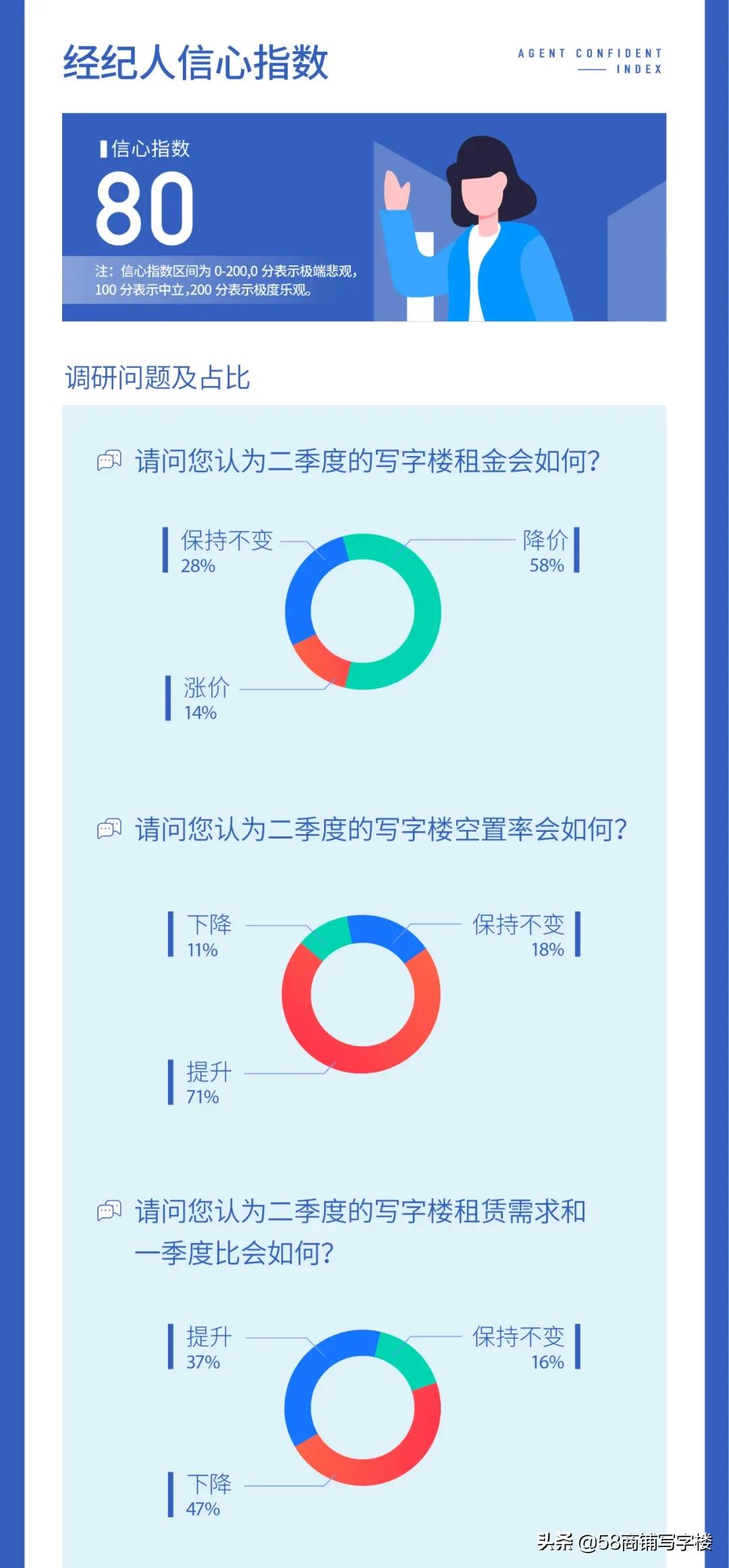 二线城市写字楼租金增长率,全国重点城市写字楼租金下跌