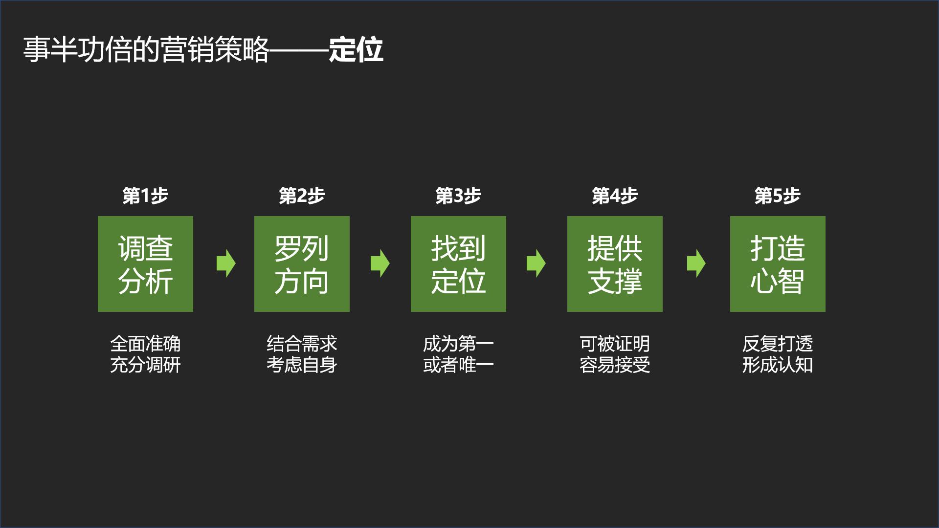 定位明确展开营销策略,营销策略里的三大定位