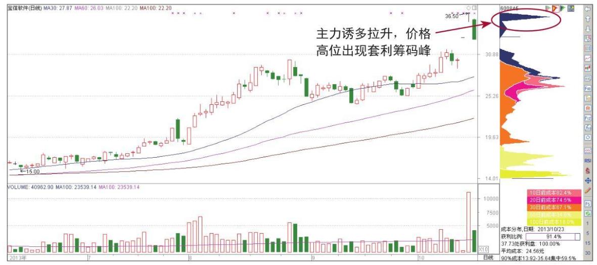 用筹码峰判断主力调仓还是出逃,底部筹码跑光了是主力出逃了吗