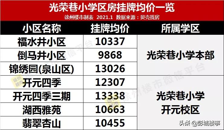 徐州二环内二手房房价,徐州2号线周边房价