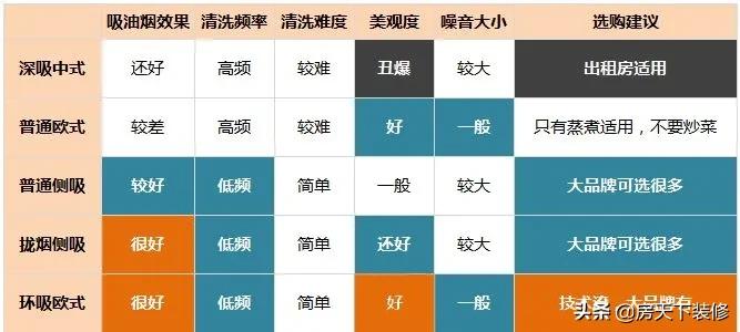 抽油烟机几百和几千的有什么区别,抽油烟机价格贵和便宜有什么区别