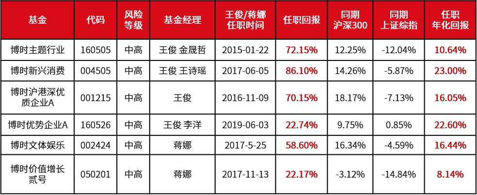 博时研究精选一年持有基金,博时研究精选持有期混合基金净值
