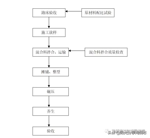 水稳层施工工艺流程,水稳层施工教学视频