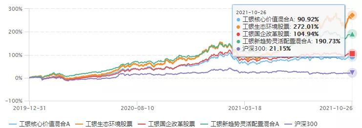 三年基金收益,三年内收益高回撤小的基金