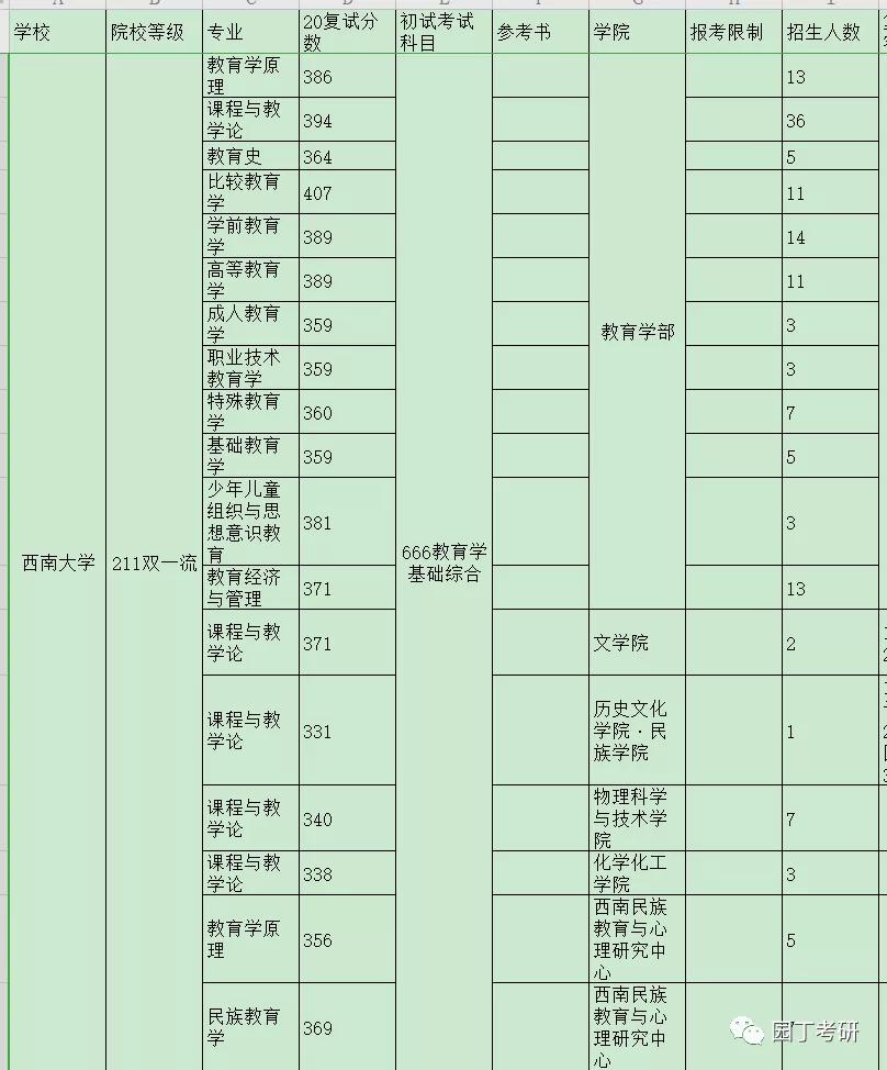 西南大学教育学考研分析-园丁考研