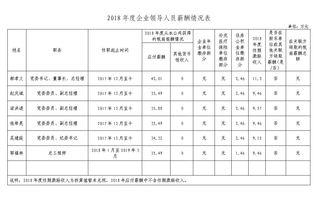 山西国投集团领导,山西建投国企领导年薪公示