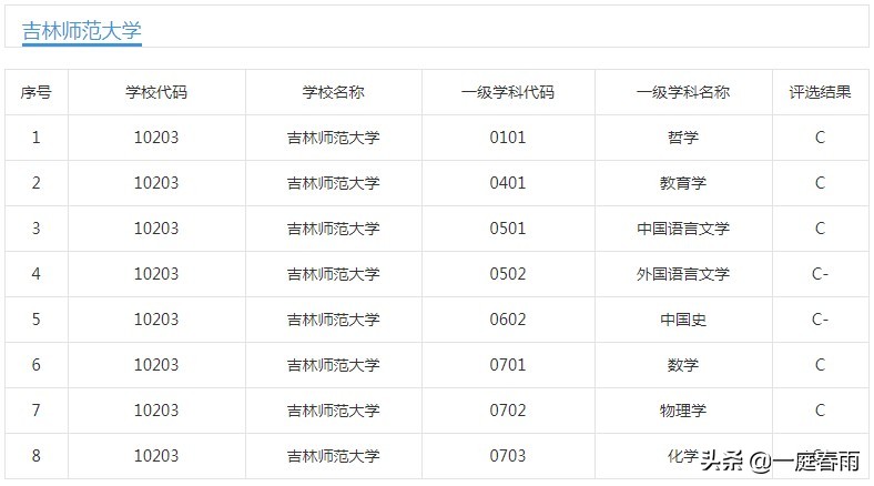 吉林师范vs长春师范,吉林师范与长春师范大学对比