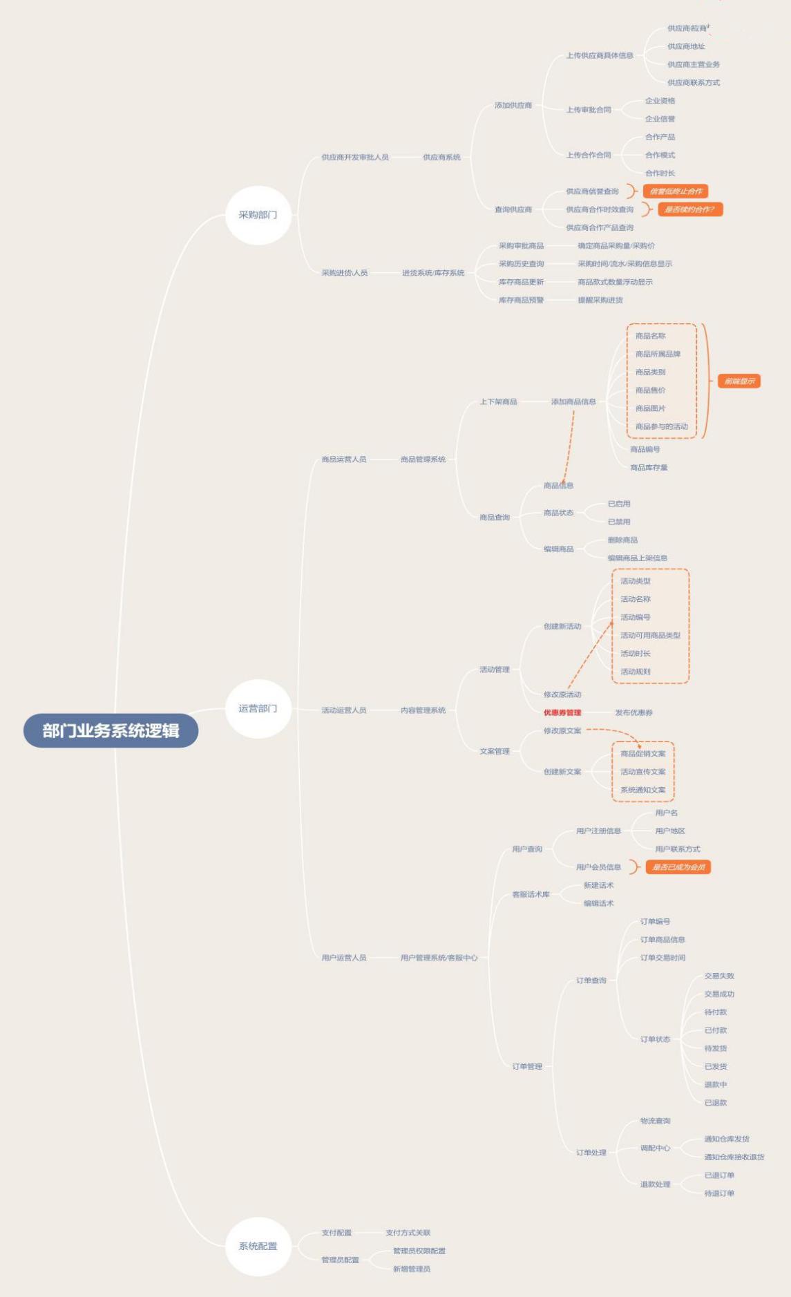 需求文档一般用什么软件,电商后台管理系统