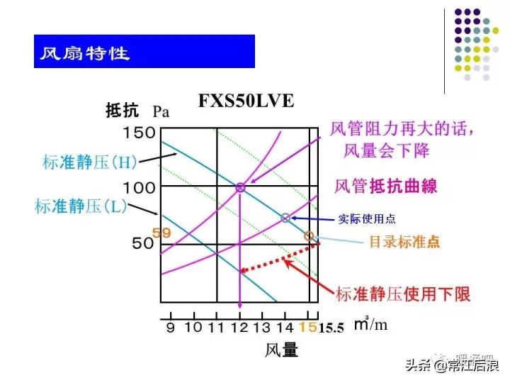 中央空调风管布局,风管式中央空调安装设计
