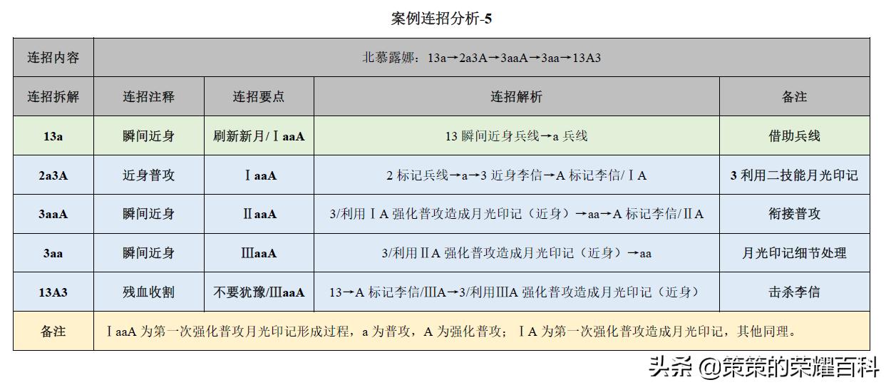 王者荣耀：国服榜一露娜深度教学（月下无限连/实战案例分析）