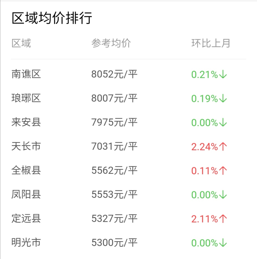 2019年滁州市各县区房价,2021中国各个省的房价走势图