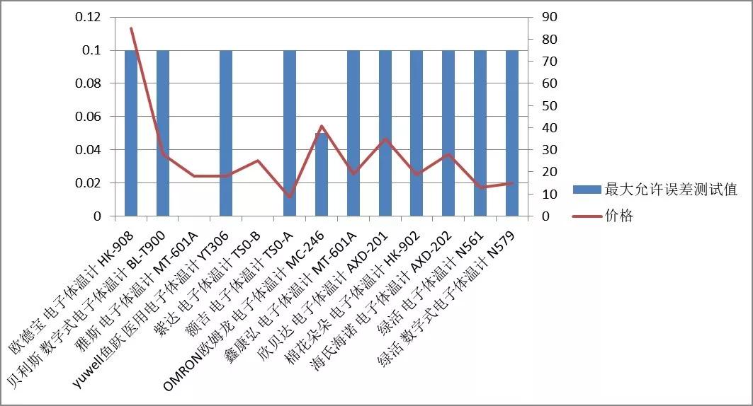 哪款电子体温计准确,电子体温计哪款好