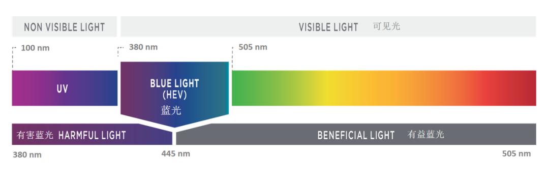 防蓝光最佳方法,最有效的防蓝光方法