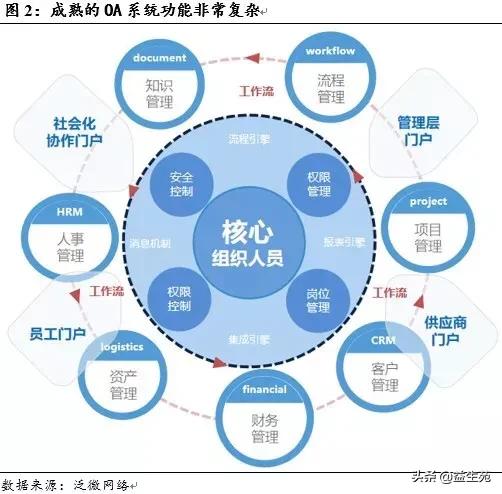 OA江湖，谁主沉浮？