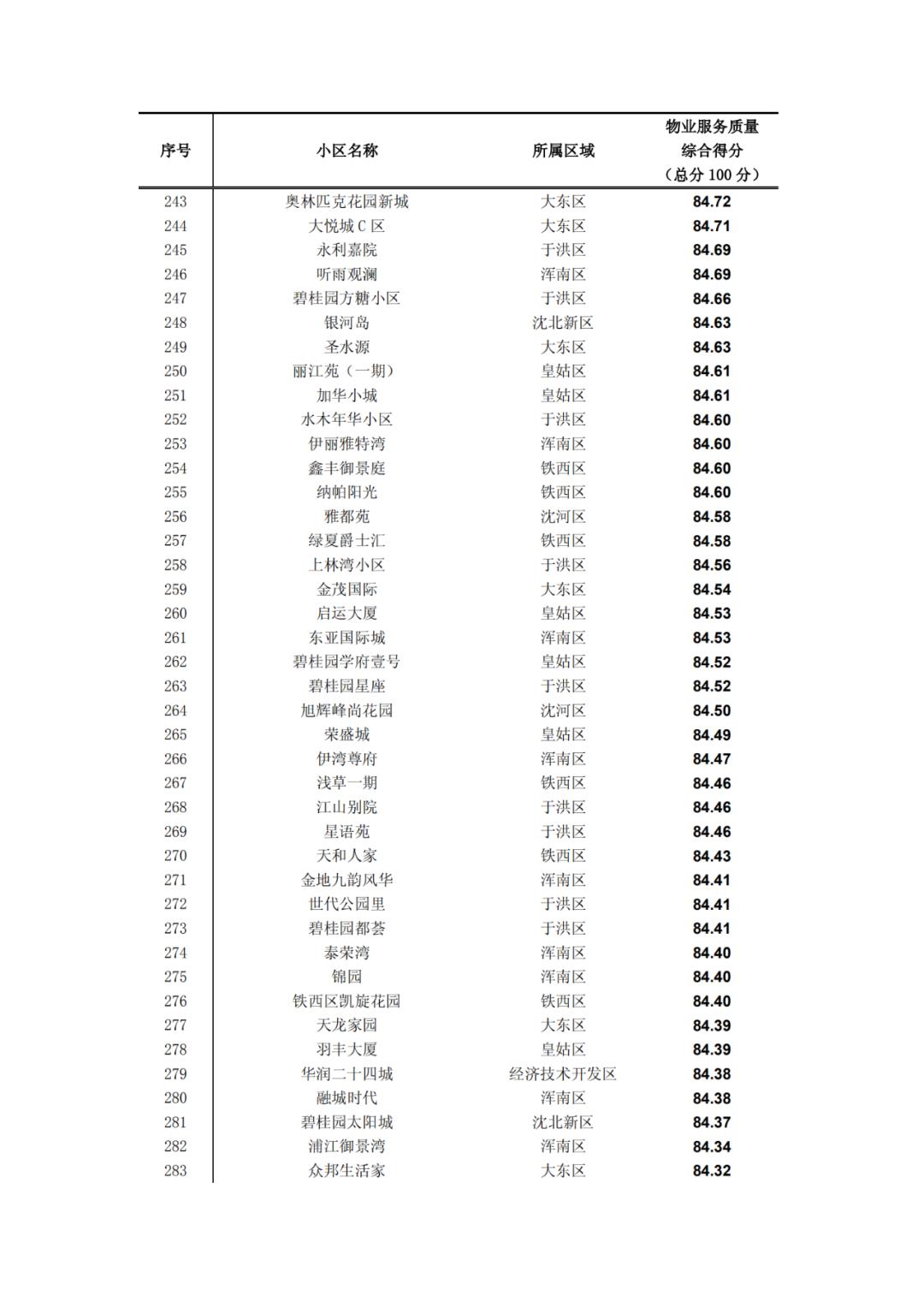沈阳物业排名一览表,沈阳物业排名前十的品牌