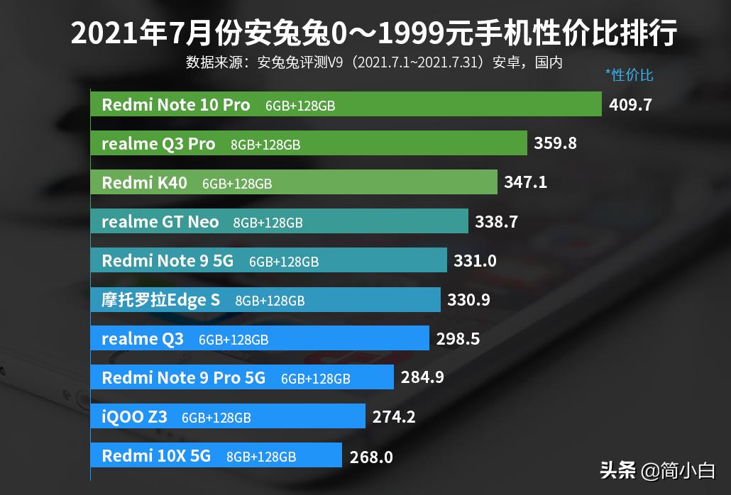 3千redmi左右公认最好手机,redmi500元左右的性价比手机